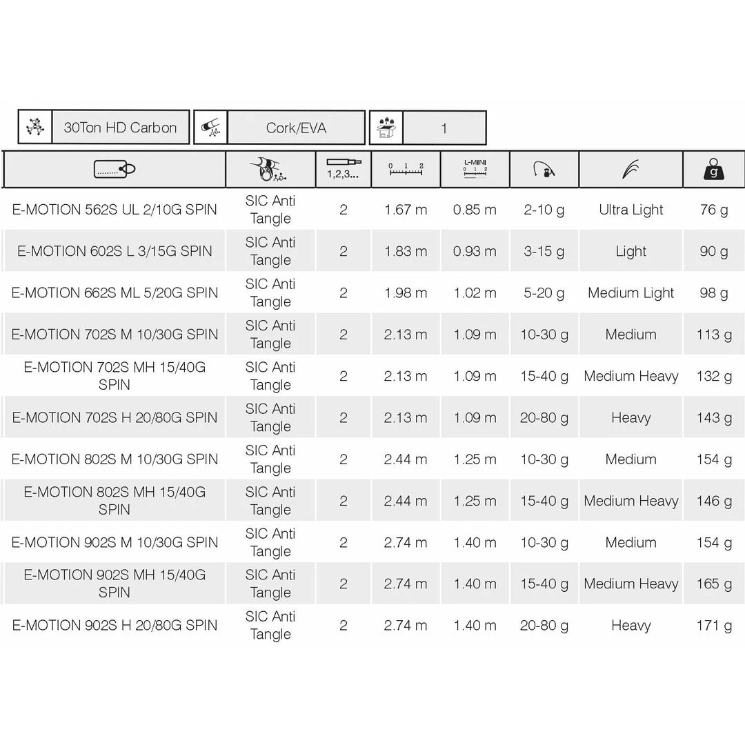 Štapovi Berkley E-MOTION Spin Rods 5 Štapovi Berkley E-MOTION Spin Rods
